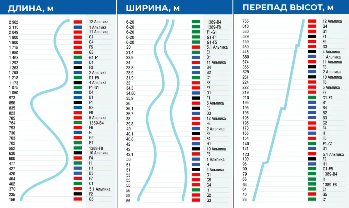 Характеристика трасс «Газпром Альпика» и «Газпром Лаура»